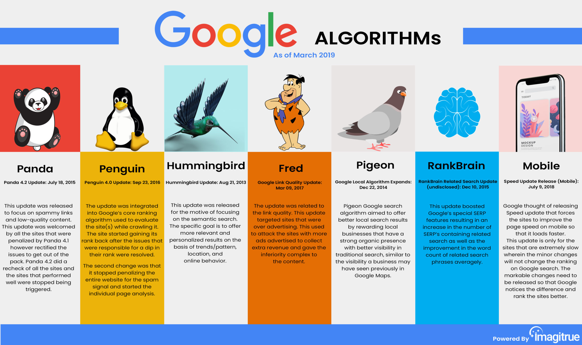 Are you aware of Google Algorithm Latest Updates? - Home
